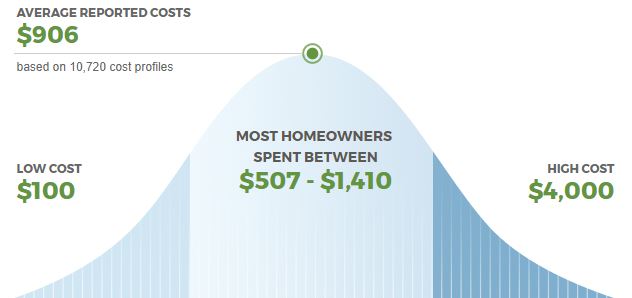 Home Advisor Door Cost